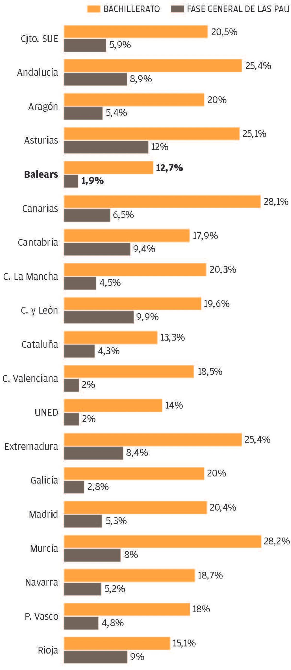 Los alumnos de bachillerato de Balears, los que menos excelentes tienen en las notas