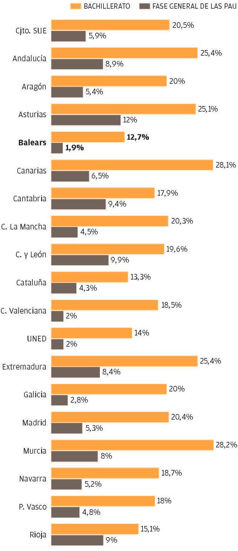Los alumnos de bachillerato de Balears, los que menos excelentes tienen en las notas
