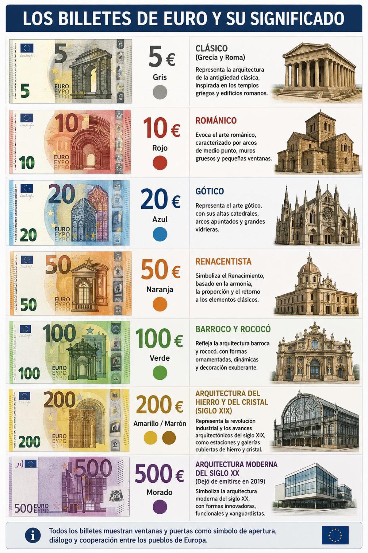 Diseños de los billetes de Euro