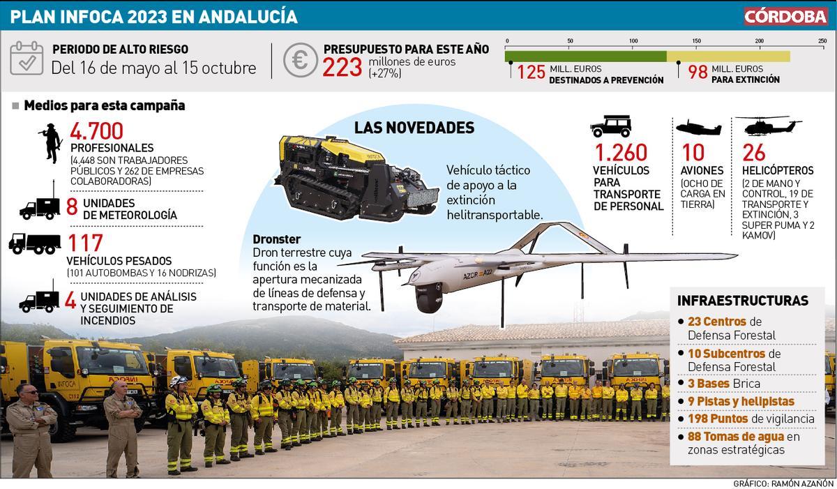 Gráfico del Plan Infoca 2023 en Andalucía