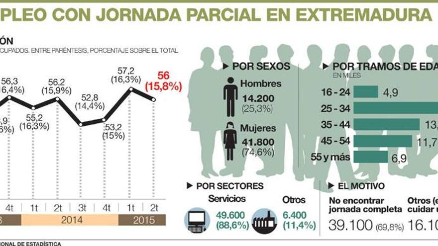 Uno de cada tres contratados por horas en Extremadura sobrepasa los 45 años