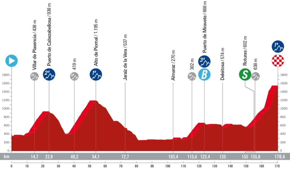 Perfil de la etapa 4 de la Vuelta a España 2024.