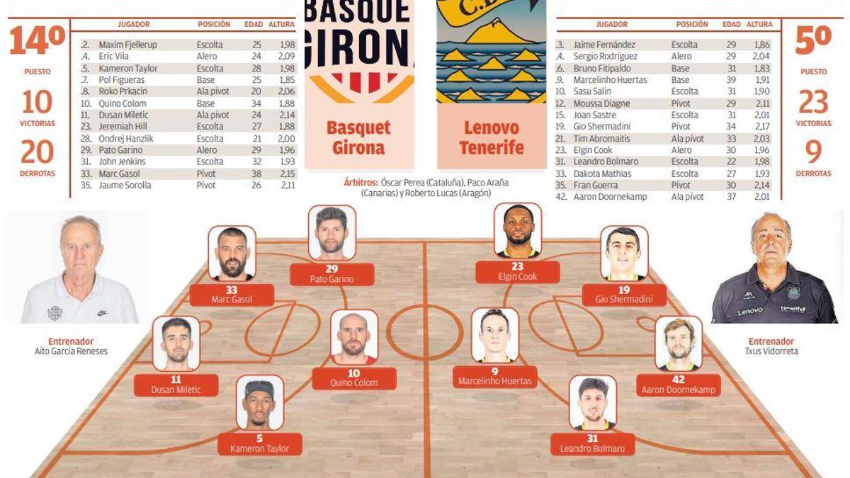 Ficha del encuentro entre el Basquet Girona y el Lenovo Tenerife
