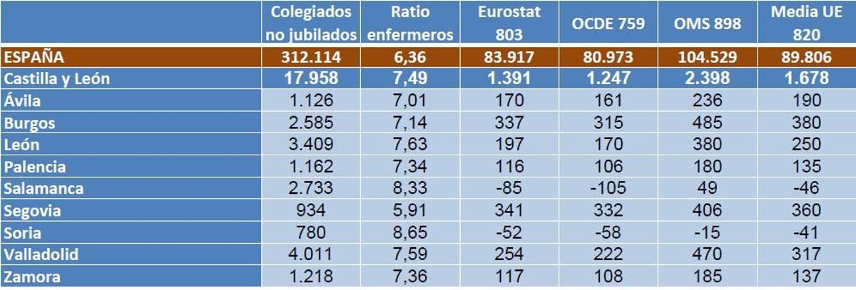 Ratios de enfermería en España y Castilla y León.