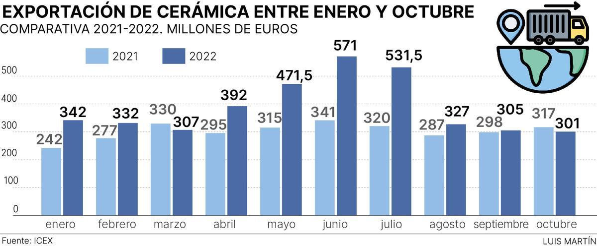 Evolución de las exportaciones de cerámica en los primeros diez meses del presente año.