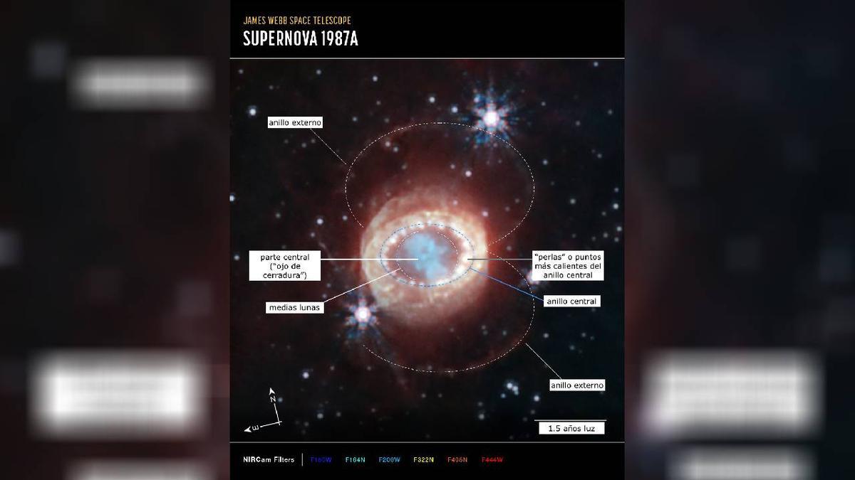 Imagen de SN 1987A obtenida con la cámara NIRCam (Cámara Infrarroja) a bordo del Telescopio Espacial James Webb. En el centro se ve el material expulsado por la supernova que forma un ojo de cerradura. Justo a su izquierda y a su derecha hay unas estructuras en forma de medias lunas recién descubiertas por Webb. También vemos en la imagen el anillo central con sus puntos calientes y brillantes, que se conecta a los dos anillos exteriores más débiles. Abajo está la lista de filtros usados para obtener esta imagen. Estos van desde longitudes de onda más azules hasta más rojas. Créditos: NASA, ESA, CSA, Mikako Matsuura (Cardiff University), Richard Arendt (NASA-GSFC, UMBC), Claes Fransson (Stockholm University), Josefin Larsson (KTH). Imagen procesada por Alyssa Pagan (STScI).