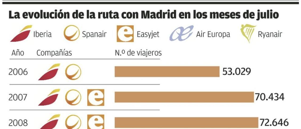 El pasaje de los vuelos con Barcelona y Madrid se desploma por los altos precios