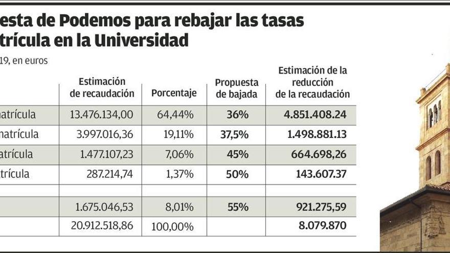 Tener las matrículas universitarias más baratas del país, propuesta de Podemos