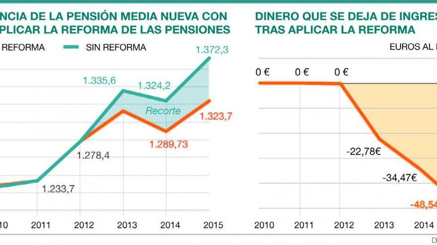 La reforma del 2011 rebaja 50 euros al mes la pensión