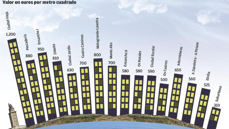 La Xunta eleva el valor inmobiliario en 13 de 16 zonas de la ciudad