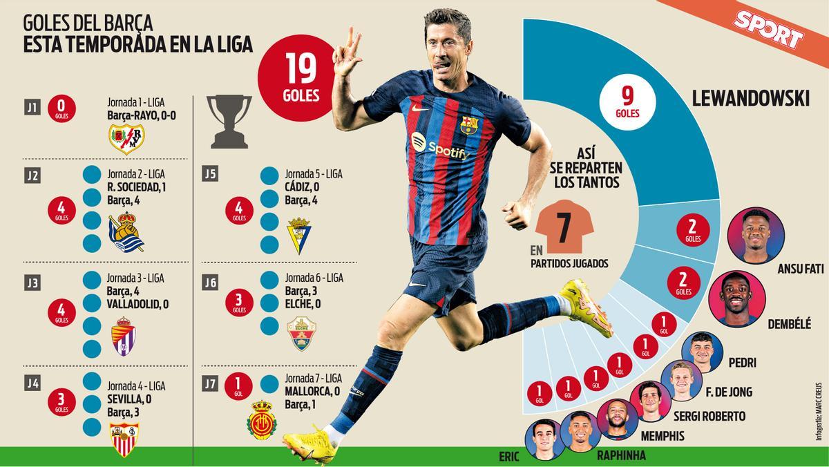 Lewandowski marca casi la mitad de los goles en Liga