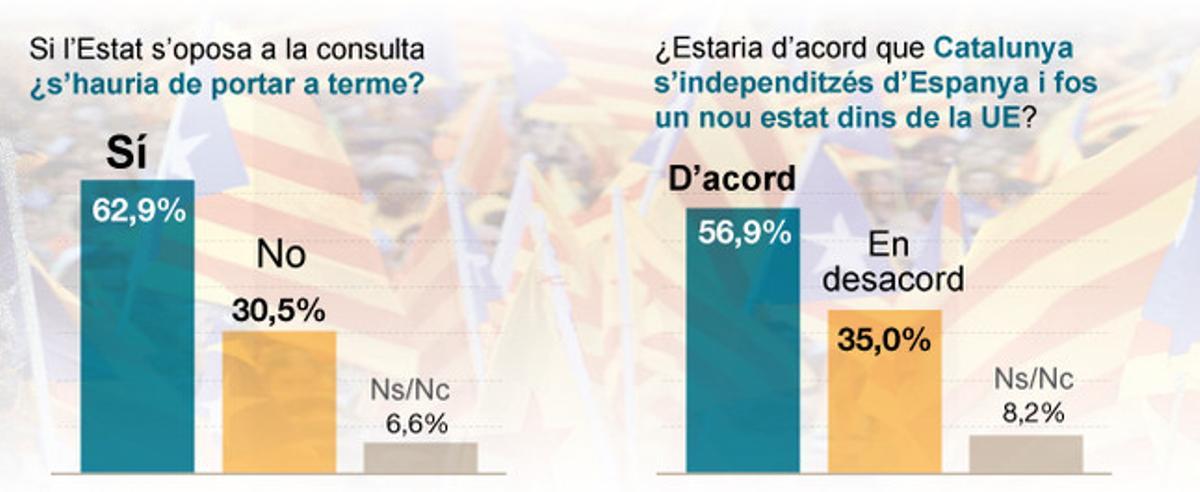 Baròmetre polític d’hivern de Catalunya de GESOP per a EL PERIÓDICO.
