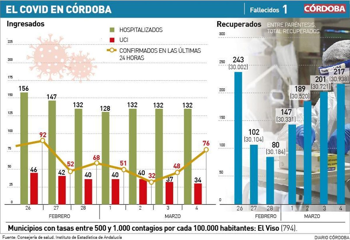 La incidencia del covid sigue a la baja en Córdoba, aunque se registran otras 20 hospitalizaciones