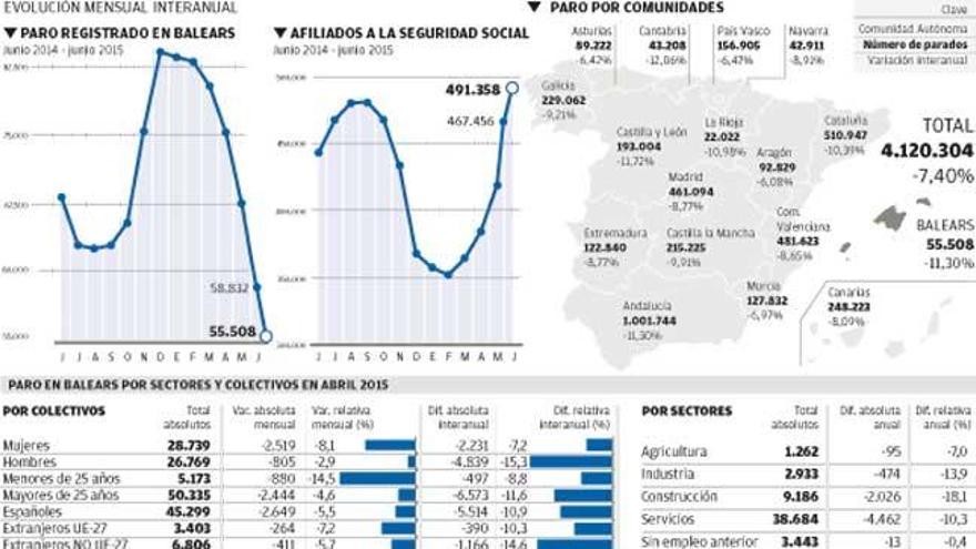 Situación del mercado de trabajo en junio.