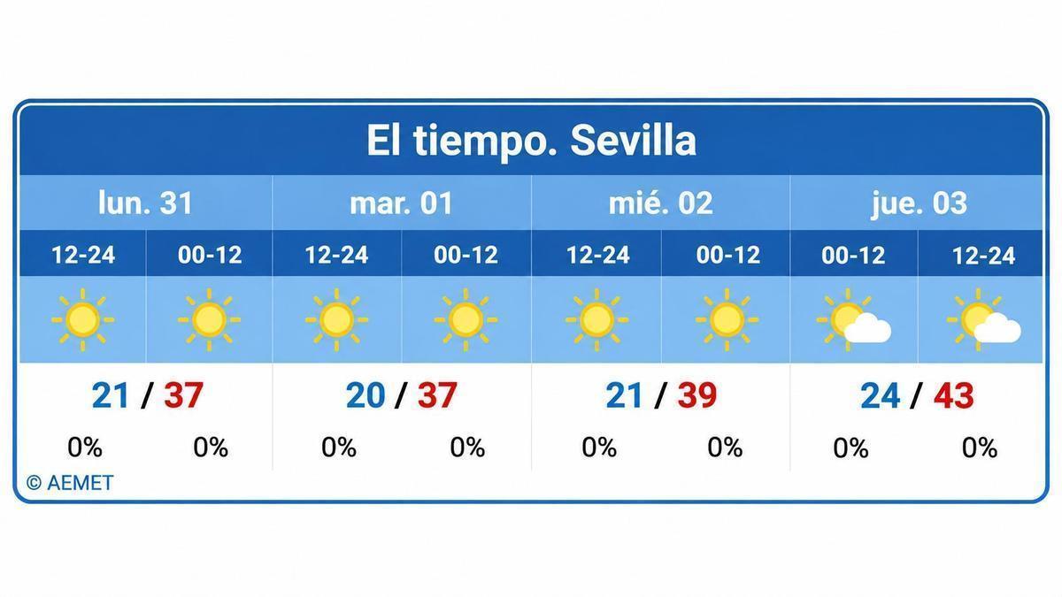 Gráfico de la Aemet para esta semana