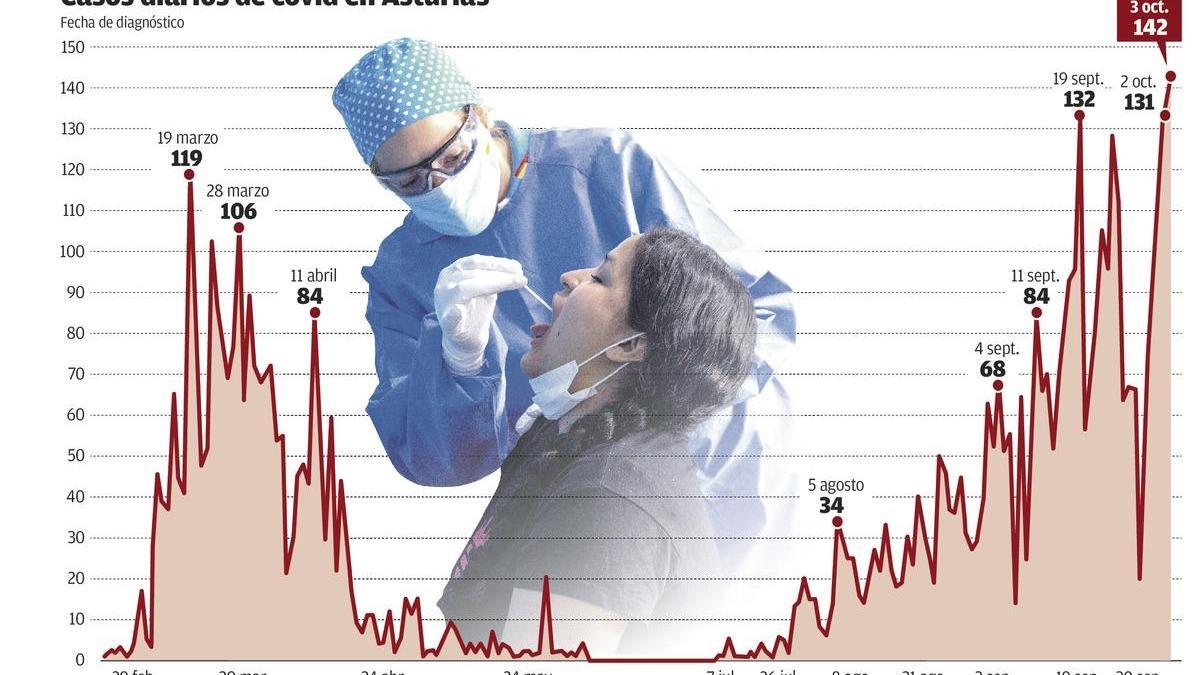 Asturias suma 142 contagios en un día, el peor registro desde el inicio de la pandemia