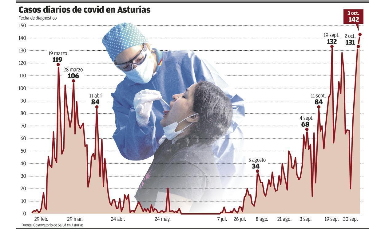 Asturias suma 142 contagios en un día, el peor registro desde el inicio de la pandemia