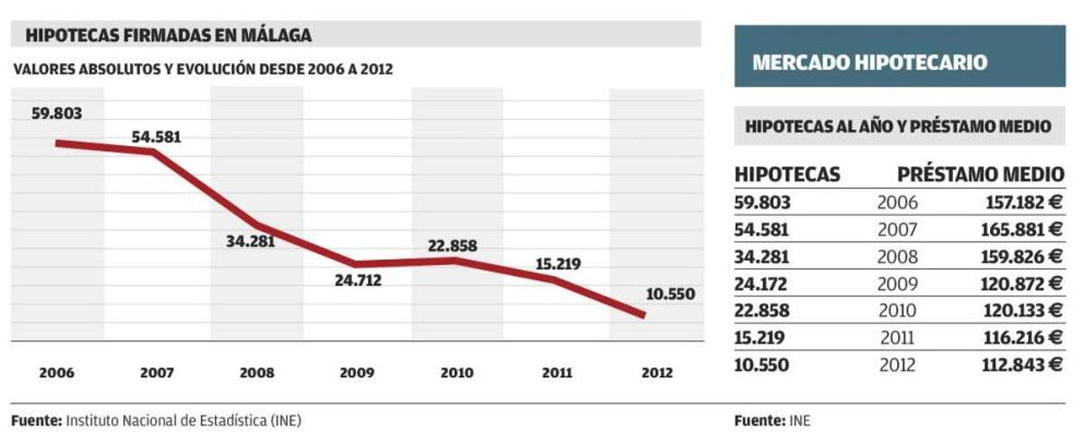 La firma de hipotecas en Málaga baja al nivel de hace 16 años tras caer otro 30%