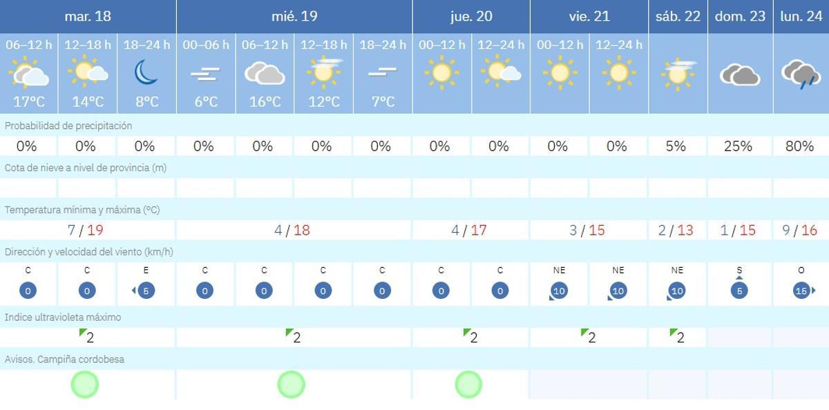 El tiempo en Córdoba.