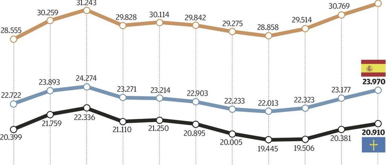 El País Vasco debe aportar a la solidaridad entre regiones, reclama el PSOE asturiano