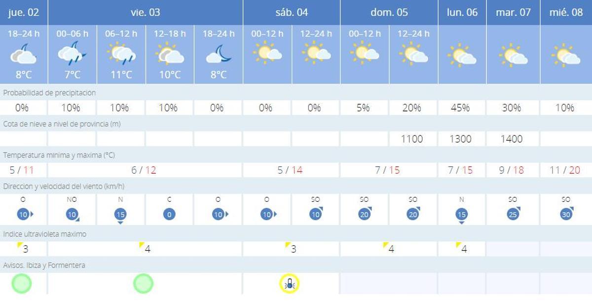 El pronostico meteorológico para los próximos días en Ibiza
