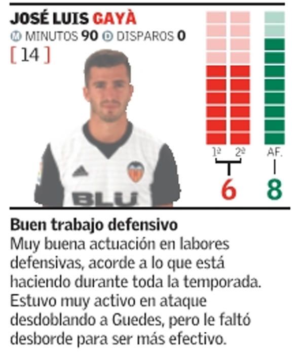 Estas son las notas del Valencia frente al Barça