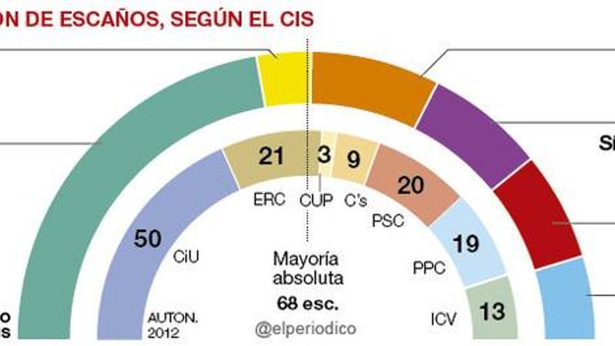 Cataluña, en juego