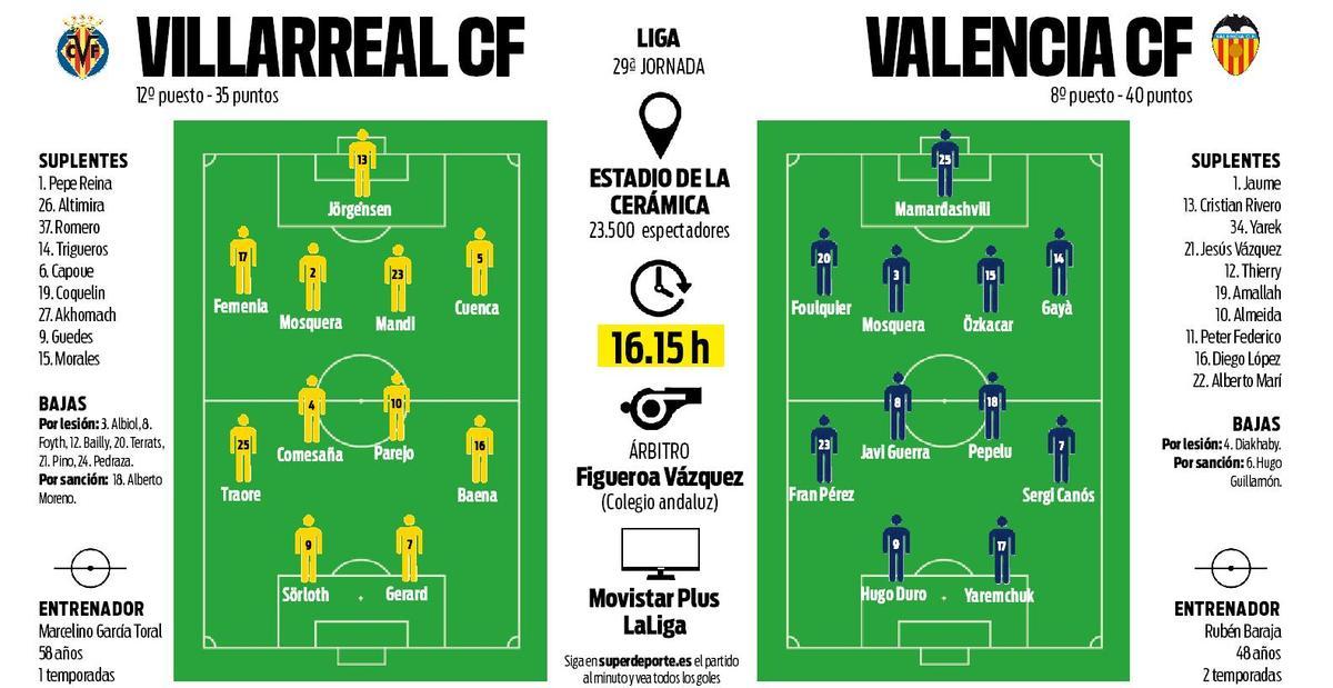 Alineaciones probables del Villarreal-Valencia