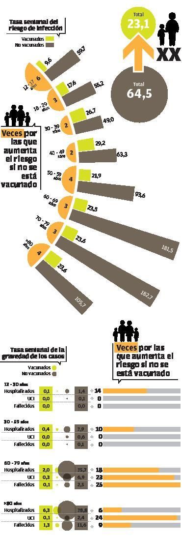 El riesgo de acabar en el hospital de los jóvenes no vacunados de entre 12 y 30 años se multiplica por 14 