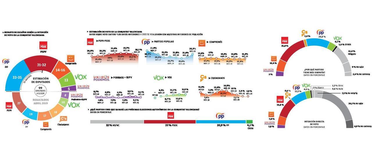 El Botànic resiste frente a un PP al alza que sería primera fuerza en Cortes