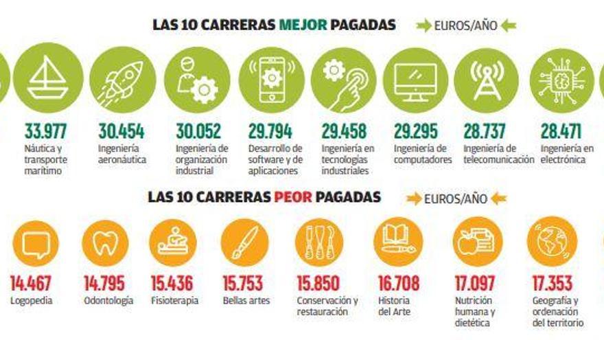 La carrera de Medicina es la mejor pagada y la que más salidas laborales tiene