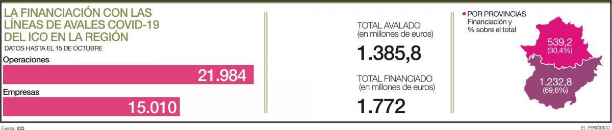 El plazo de devolución de los créditos con aval ICO preocupa ya a las empresas extremeñas