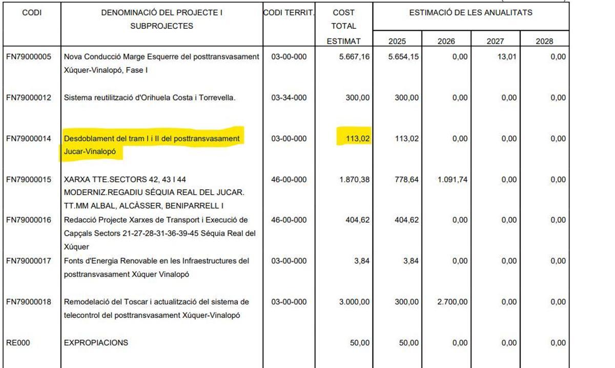 Partida de 113.000 euros para el desdoblamiento del canal principal del postrasvase