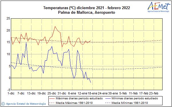 Diagramm Wetter Mallorca.