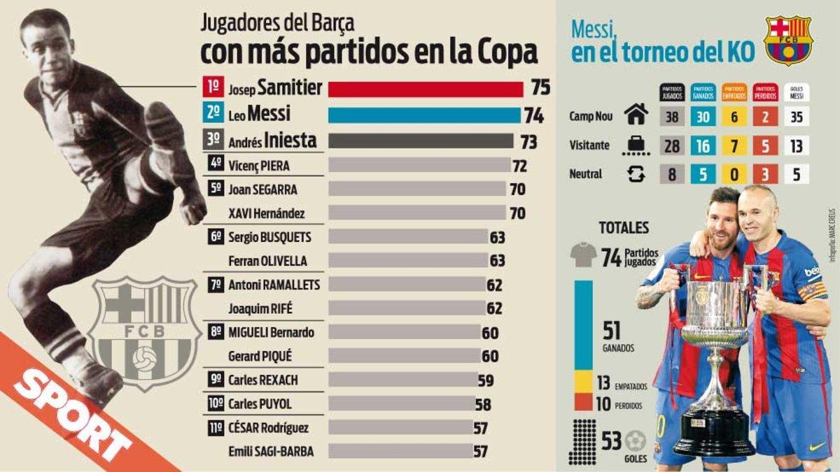 Los jugadores del FC Barcelona que han jugado más partidos en Copa