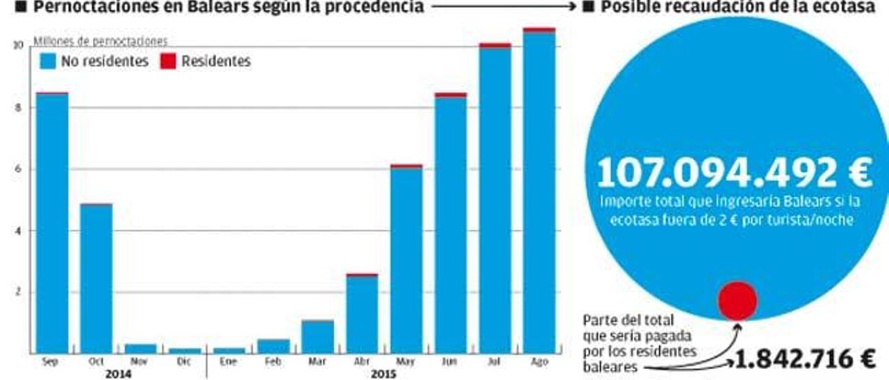 El impacto de la nueva tasa turística en residentes y viajeros de fuera