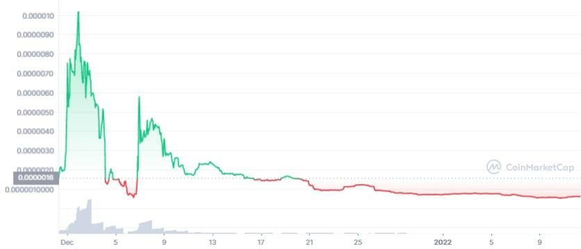 Gráfico del token Unvaxxed Sperm