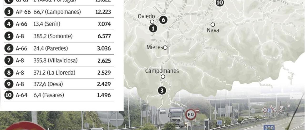 Se disparan las multas por velocidad en Asturias, doce cada hora en 2015