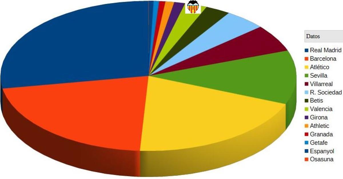 Apenas el  2,5 % de los millones ingresados por competiciones europeas por clubes españoles entre 2020 y 2025 los obtuvo el VCF