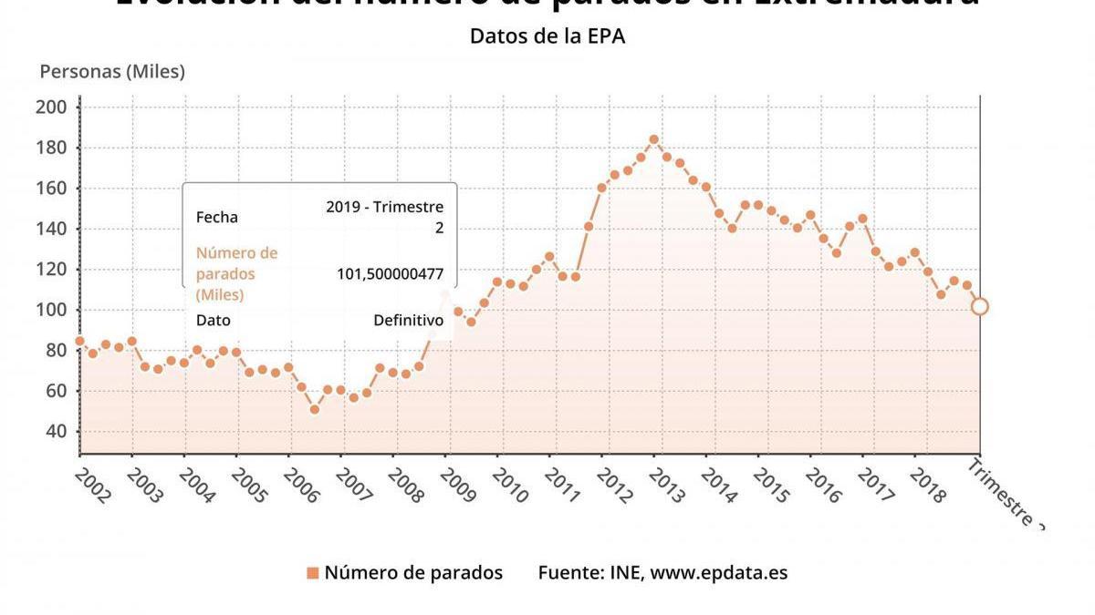 El paro baja en 10.600 personas en Extremadura entre abril y junio