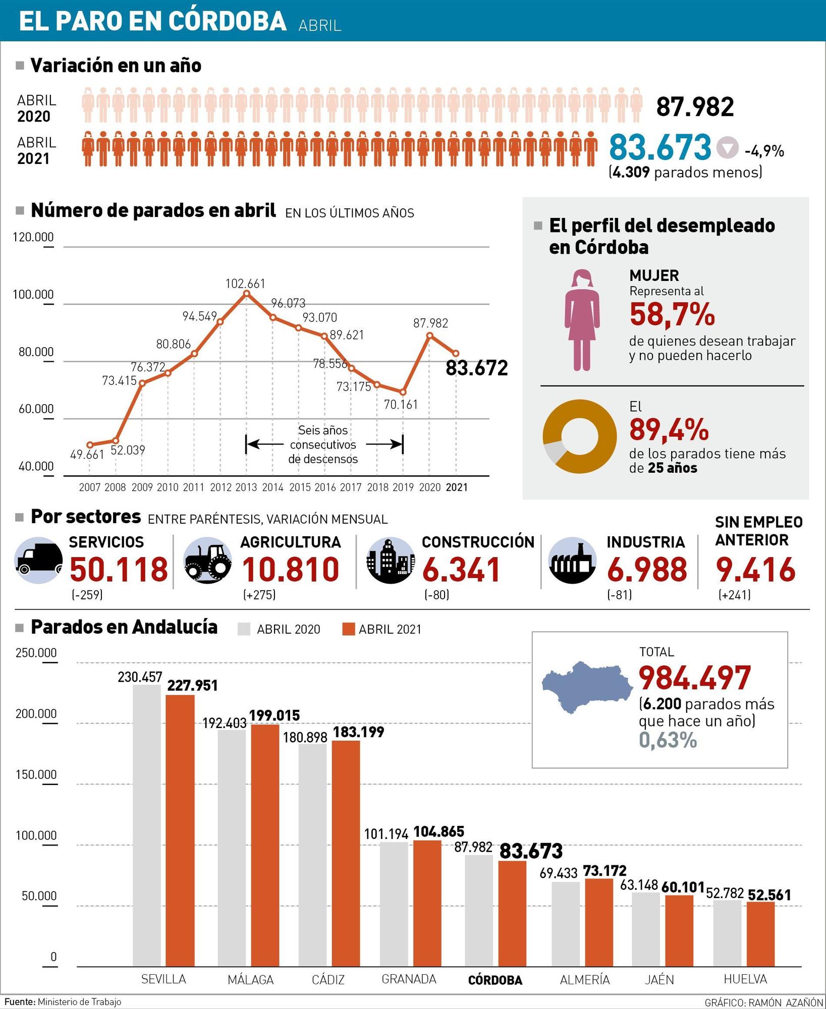 Los datos del paro en Córdoba.