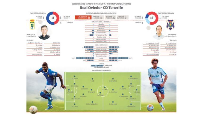 Infografía Real Oviedo - CD Tenerife