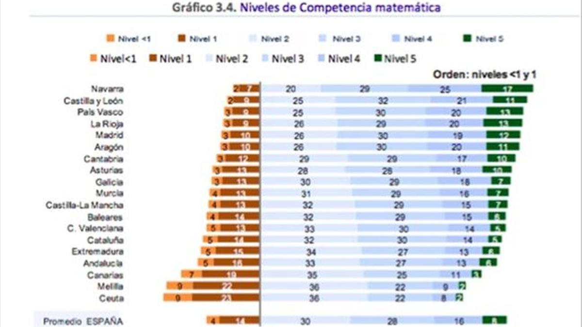Comparativa entre autonomías de los diferentes niveles de competencia matemática.