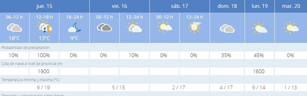 El tiempo en Zamora hoy, jueves.