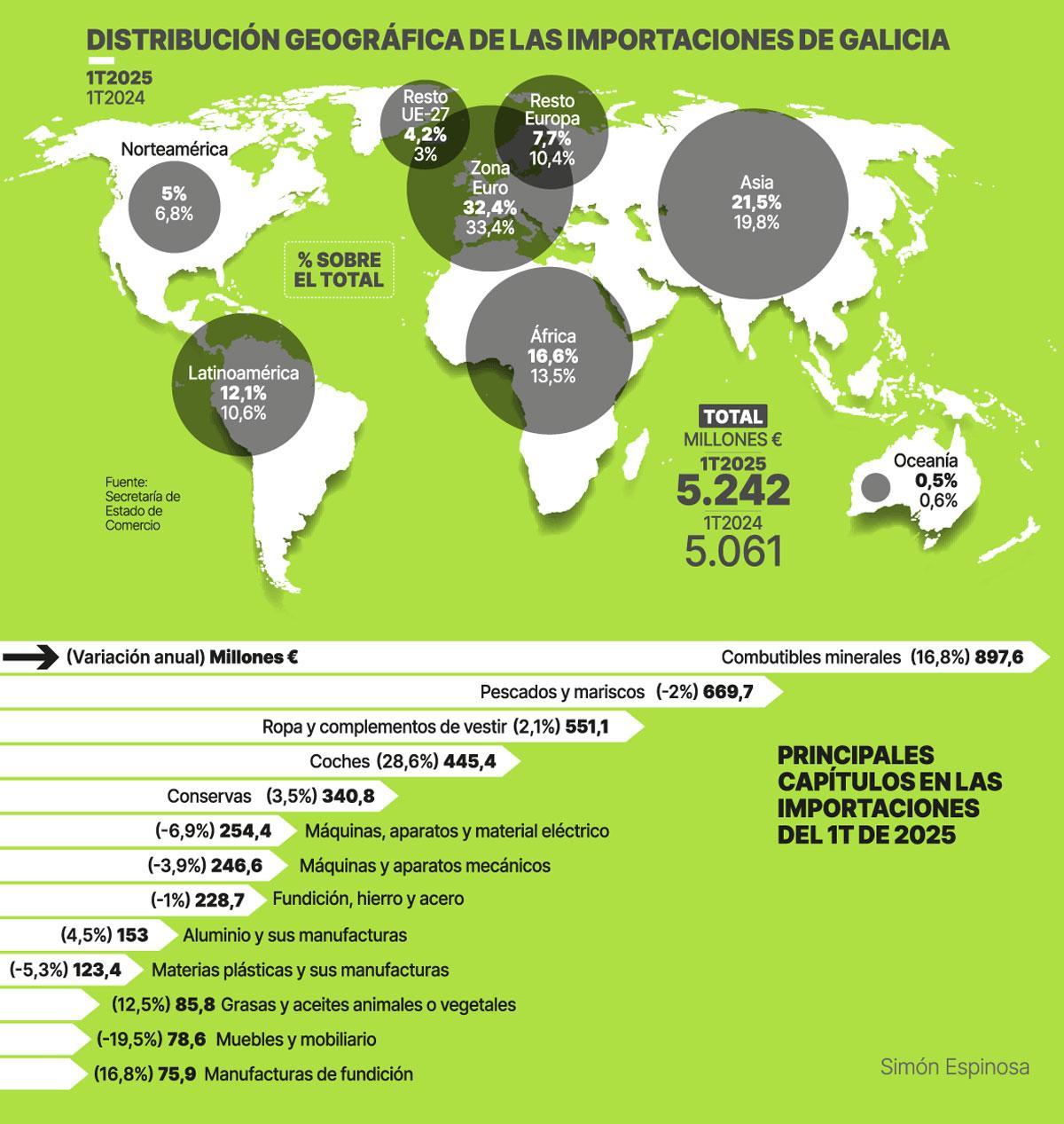 Distribución geográfica de las importaciones de Galicia.