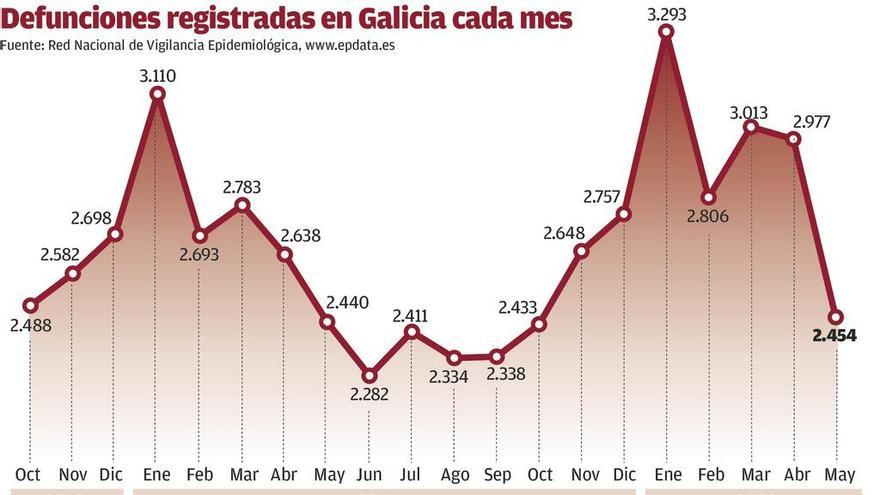 El INE recoge 44.000 muertes más en 2020 que la media histórica en el mismo periodo