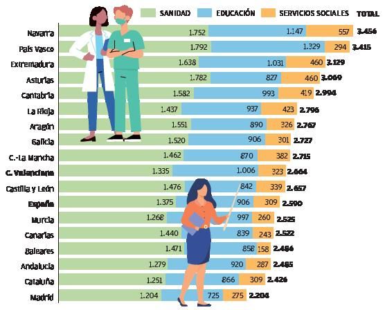 El gasto social por persona en la Comunidad supera la media tras aumentar un 11%