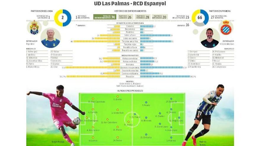 Infografía de la UD Las Palmas - Espanyol