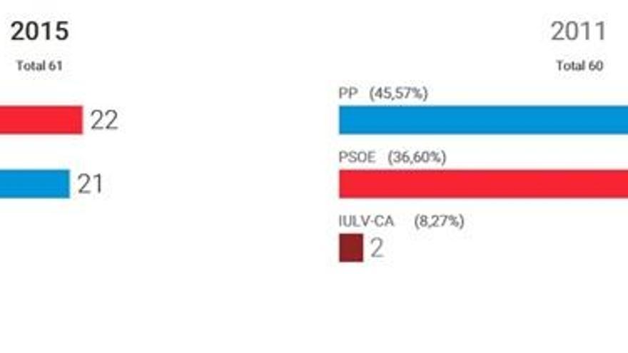 Victoria del PSOE en Andalucía