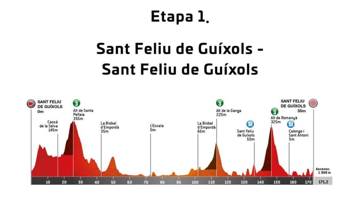 Volta a Catalunya 2022: etapa i recorregut d’avui